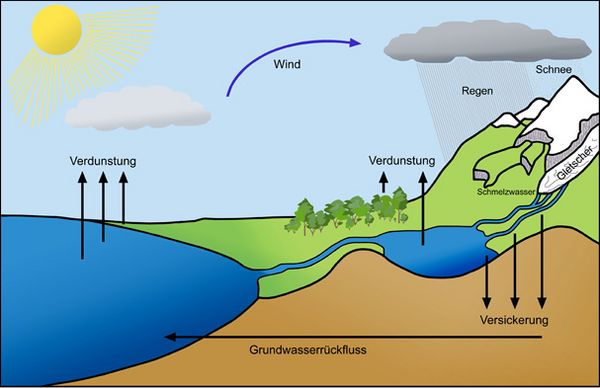 Illustration zur Erklärung des Wasserkreislaufs